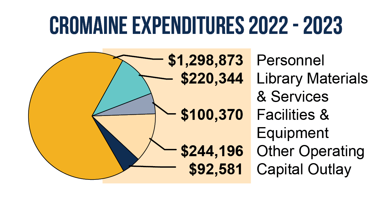 Cromaine Expenditures 2022-23 graph