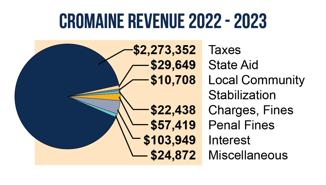 Cromaine Revenue 2022-23 graph